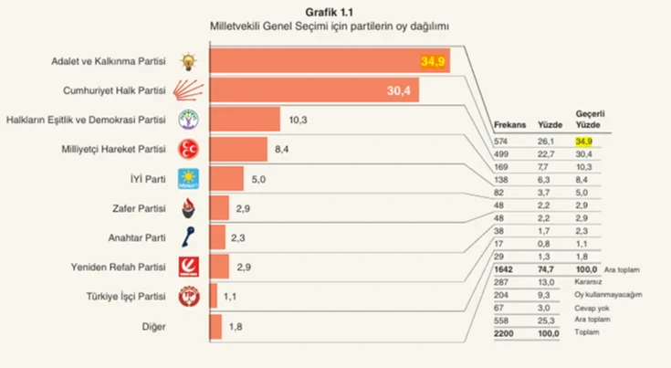 Son seçim anketi çarpıcı neticeyi ortaya koydu: Hissedilir iyileşmeler AK Parti'yi öne çıkarıyor