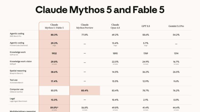 Anthropic, Mythos seviyesi “Claude Fable 5” modelini kullanıma sundu