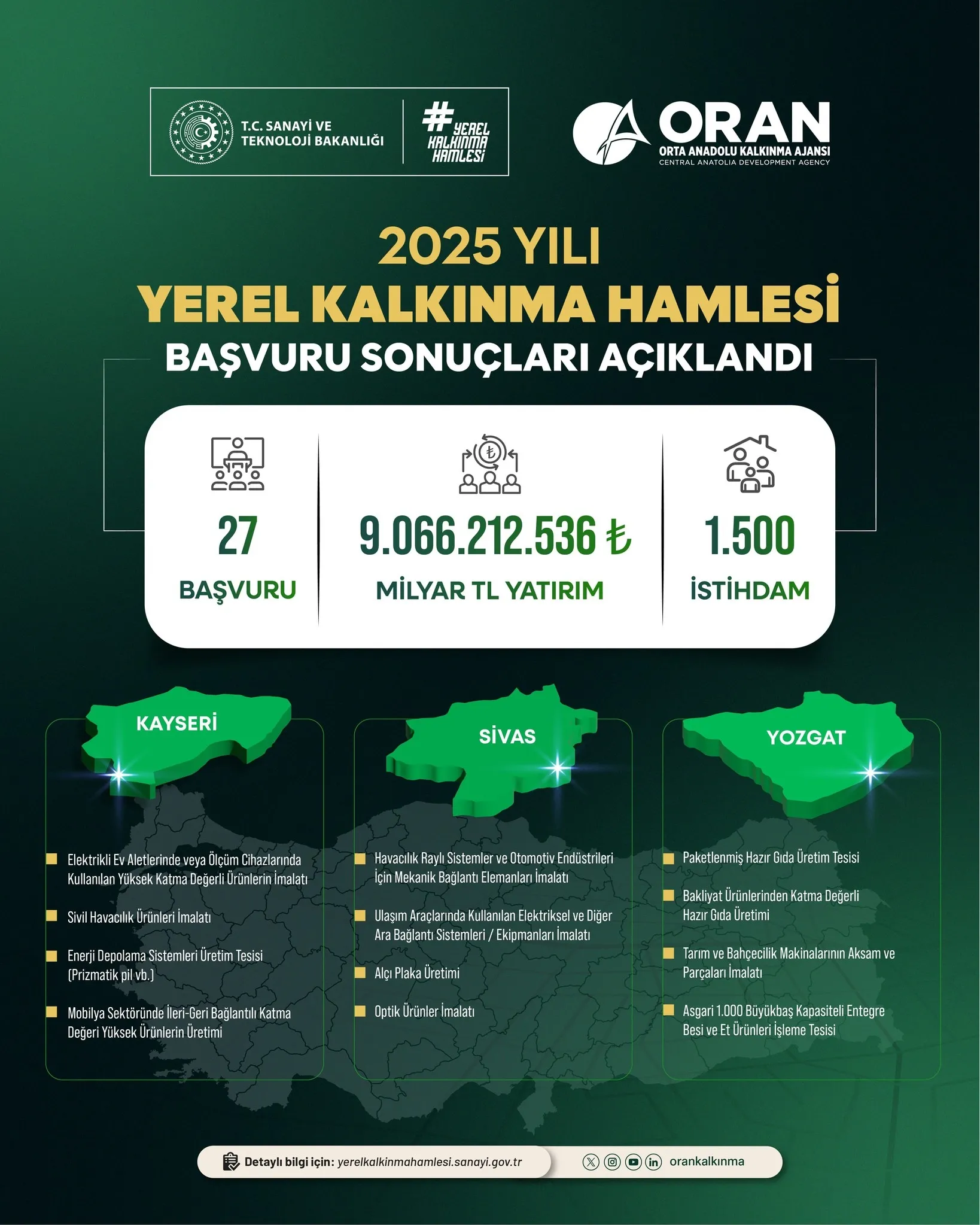 4 ilde 6 milyar TL'lik yatırım hamlesi: 13 projeyle 753 kişiye istihdam sağlanacak