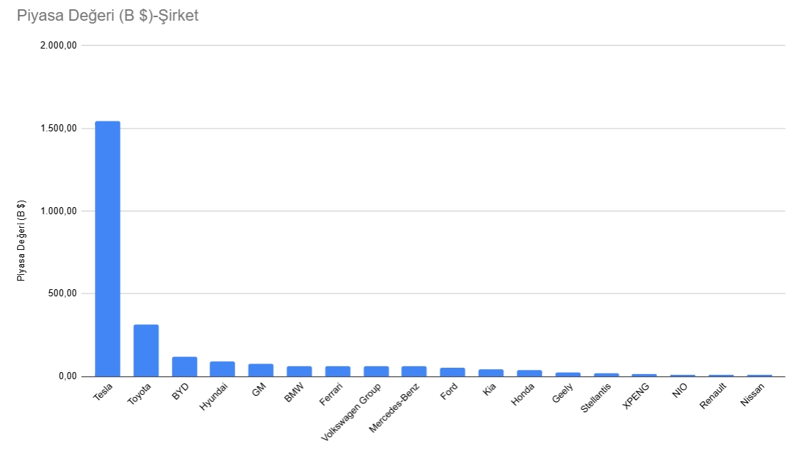Tesla satışları düşerken piyasa değeri artıyor! Bu ne demek? tesla