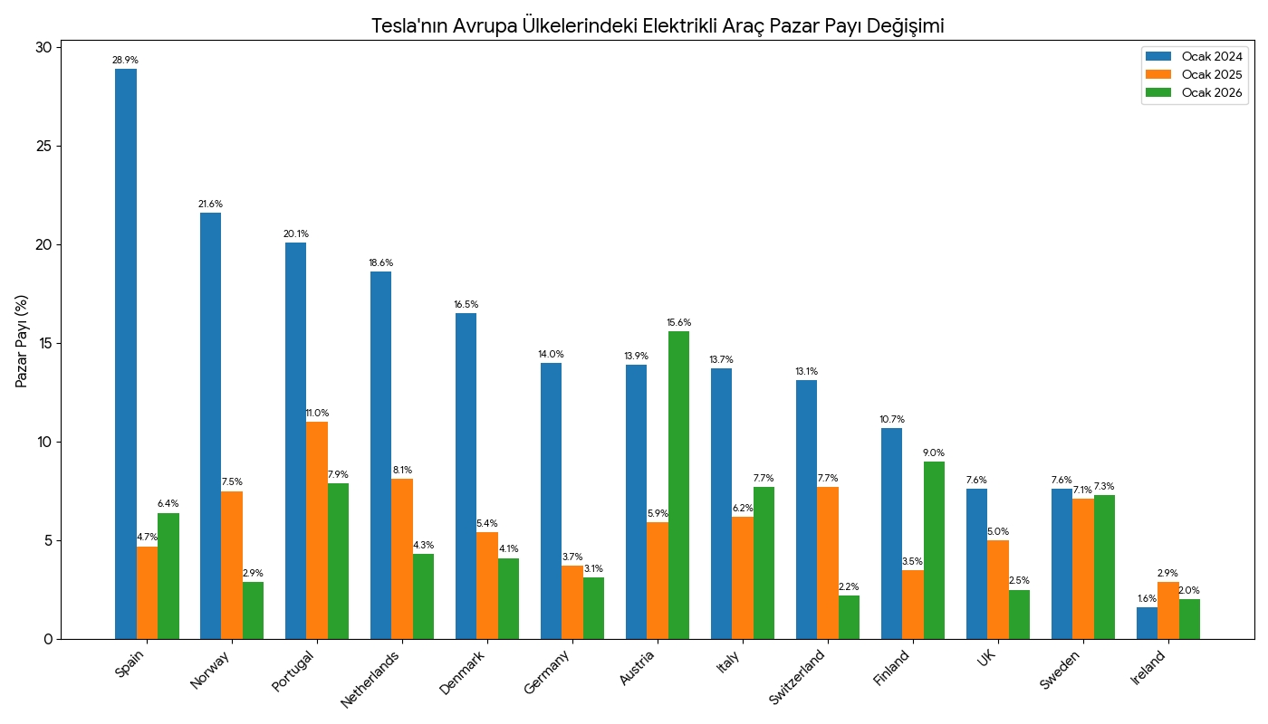 Tesla satışları düşerken piyasa değeri artıyor! Bu ne demek? tesla