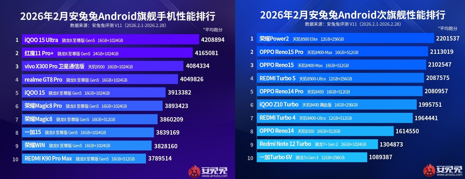 En hızlı Android telefon açıklandı! İşte AnTuTu en güçlü telefonlar listesi! (Şubat 2026) en güçlü android telefon